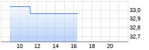 Harley-Davidson Inc. Realtime-Chart