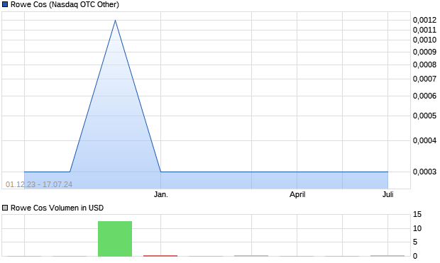 Rowe Cos Aktie Chart