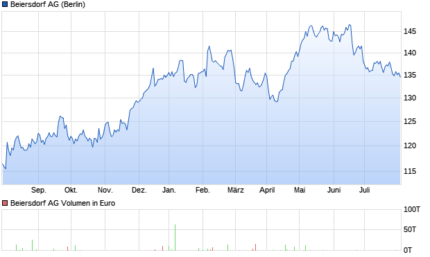 Beiersdorf AG Aktie Chart