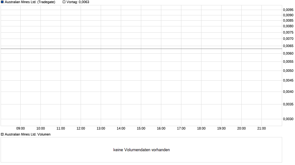 Australian Mines Ltd. Chart