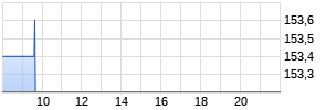 Pfeiffer Vacuum Technology AG Realtime-Chart