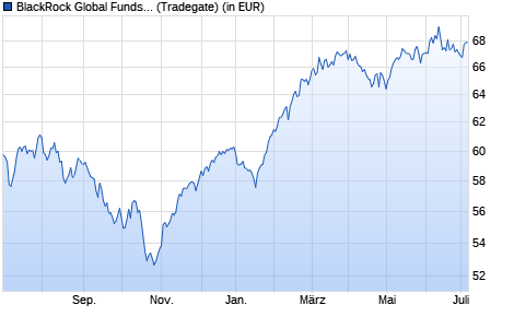 Performance des BlackRock Global Funds - European Special Situations A2 USD (WKN A0BL2H, ISIN LU0171276677)