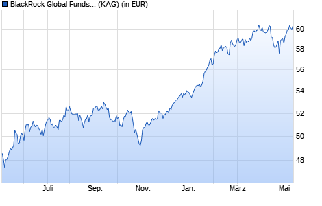 Performance des BlackRock Global Funds - US Flexible Equity Fund A2 EUR (WKN A0BL32, ISIN LU0171296865)