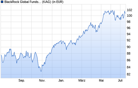 Performance des BlackRock Global Funds - European Value Fund A2 GBP (WKN A0BL3W, ISIN LU0171282212)