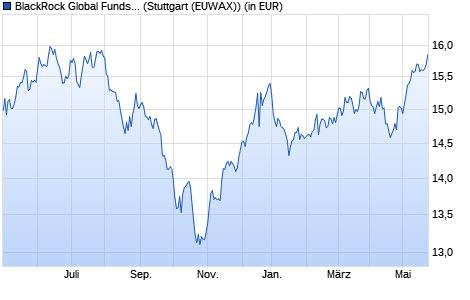 Performance des BlackRock Global Funds - Sustainable Energy Fund A2 EUR (WKN A0BL87, ISIN LU0171289902)
