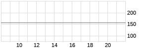 Assurant Realtime-Chart