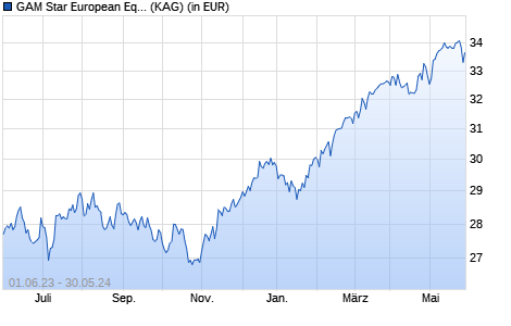 Performance des GAM Star European Equity USD inc. (WKN A0BLVD, ISIN IE0005618420)