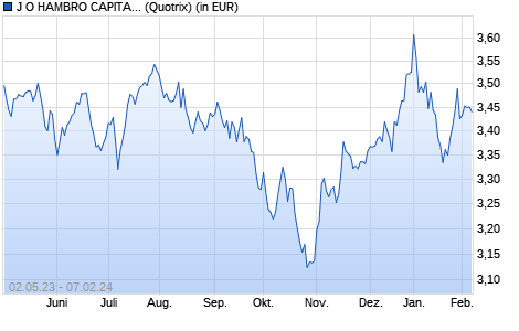 Performance des J O HAMBRO CAPITAL MANAGEMENT European Sel. Values Fd A EUR (WKN A0BLYW, ISIN IE0032904330)