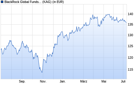 Performance des BlackRock Global Funds - Global SmallCap Fund A2 EUR (WKN A0BMA1, ISIN LU0171288334)