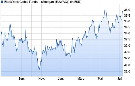 Performance des BlackRock Global Funds - Emerging Markets Fund A2 EUR (WKN A0BMAK, ISIN LU0171275786)