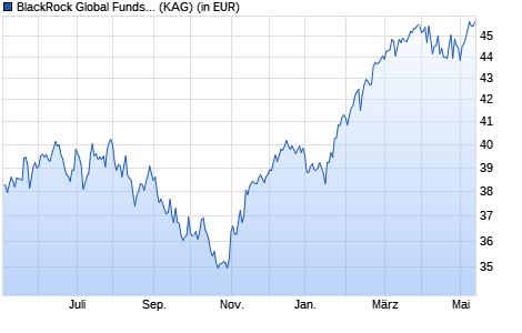 Performance des BlackRock Global Funds - Euro-Markets Fund A2 USD (WKN A0BMAS, ISIN LU0171277485)