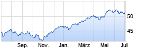 iShares STOXX Europe 600 UCITS ETF (DE) (Dist) Chart