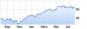 iShares STOXX Europe 600 UCITS ETF (DE) (Dist) Chart