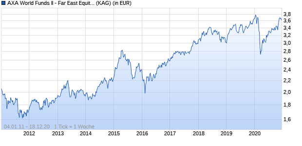 Performance des AXA World Funds II - Far East Equities A thes. USD (WKN A0BL4W, ISIN LU0182896109)