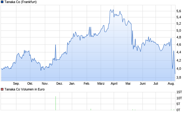 Tanaka Co Aktie Chart