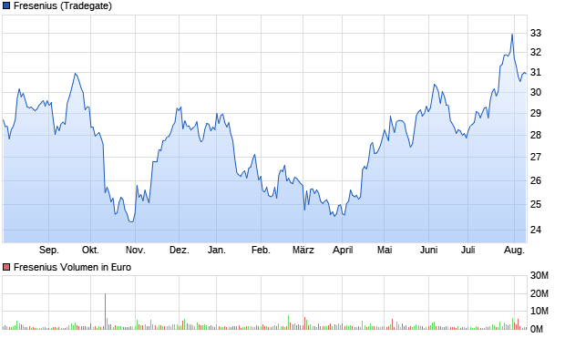 Fresenius Aktie Chart