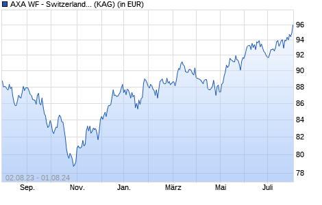 Performance des AXA WF - Switzerland Equity A (thes.) EUR (WKN A0B8Y3, ISIN LU0184627536)