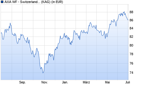 Performance des AXA WF - Switzerland Equity A (auss.) EUR (WKN A0B8Y4, ISIN LU0184627965)