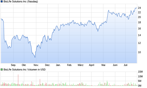 BioLife Solutions Aktie Chart