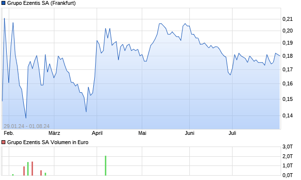 Grupo Ezentis SA Aktie Chart