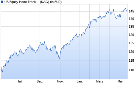 Performance des US Equity Index Tracking Fund DC2 (WKN 986297, ISIN LU0028048089)