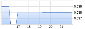 Belo Sun Mining Chart