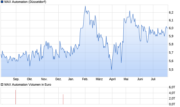 MAX Automation Aktie Chart