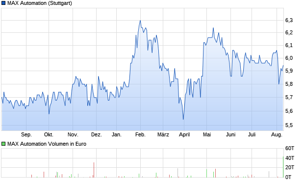 MAX Automation Aktie Chart