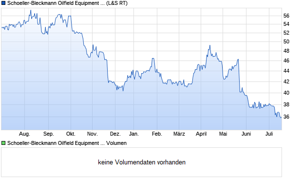 Schoeller-Bleckmann Oilfield Equipment AG Aktie Chart