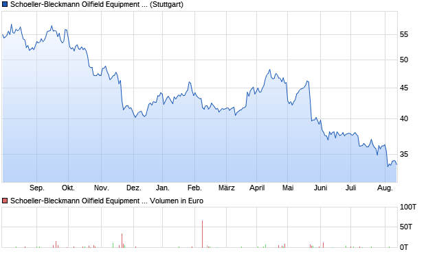 Schoeller-Bleckmann Oilfield Equipment AG Aktie Chart