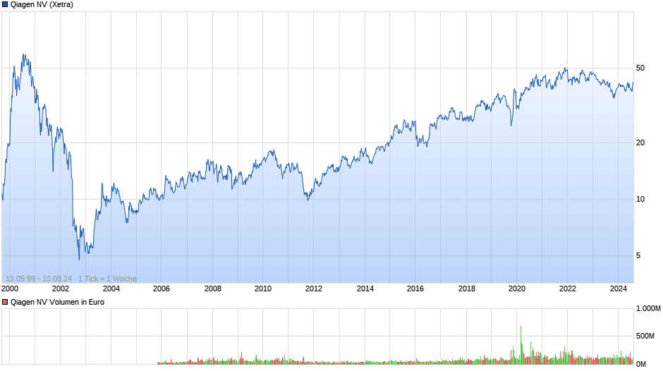 Qiagen NV Chart