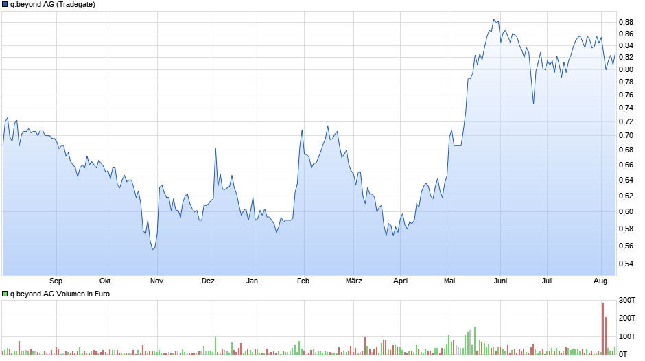 q.beyond Chart