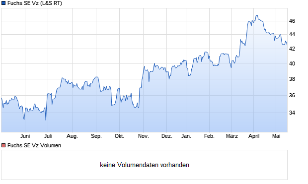 Fuchs SE Vz Aktie Chart