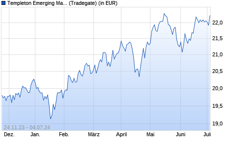 Performance des Templeton Emerging Markets Fund Class N (acc) EUR (WKN A0B9KD, ISIN LU0188151921)
