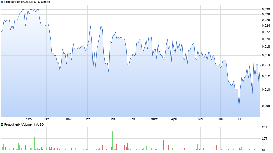 Protokinetix Chart