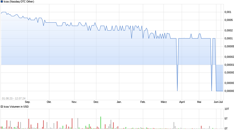 Icoa Chart