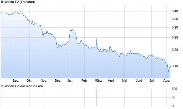 Mondo TV Aktie Chart
