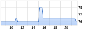 Bio-Techne Realtime-Chart