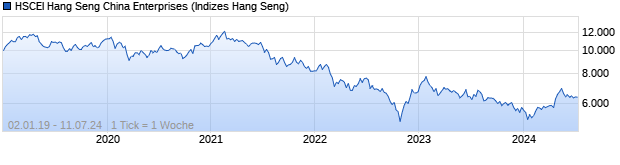 Chart HSCEI - Hang Seng China Enterprises Index
