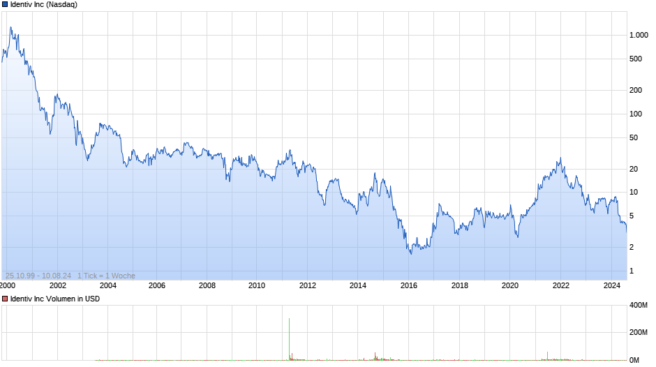 Identiv Chart