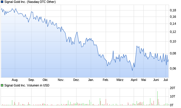 Signal Gold Inc. Aktie Chart