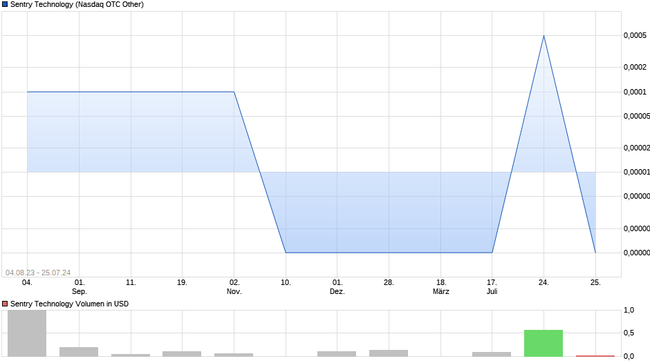 Sentry Technology Chart