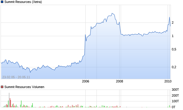 Summit Resources Aktie Chart