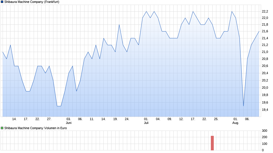 Shibaura Machine Company Chart