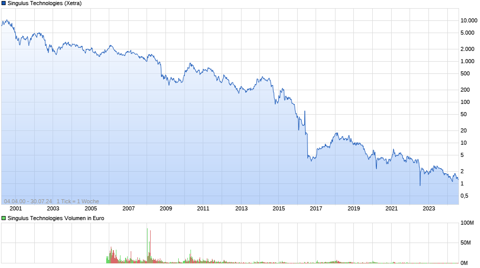 Singulus Technologies Chart