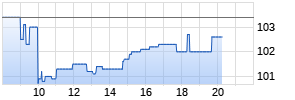 Hochtief AG Realtime-Chart