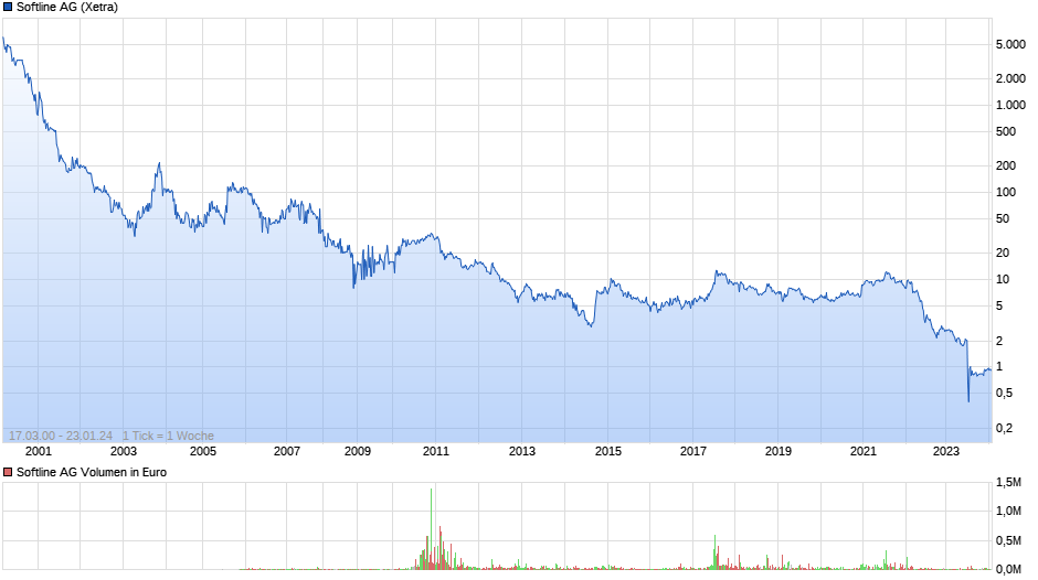 Softline Chart