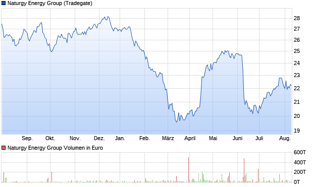 Naturgy Energy Group Aktie Chart