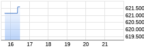 Berkshire Hathaway A Chart