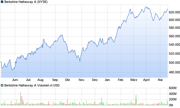 Berkshire Hathaway A Aktie Chart